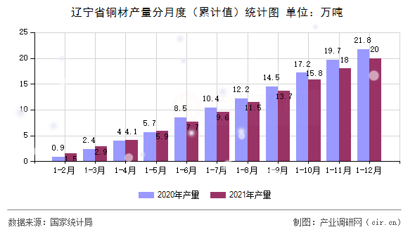 遼寧省銅材產(chǎn)量分月度（累計值）統(tǒng)計圖