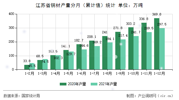 江蘇省銅材產(chǎn)量分月（累計(jì)值）統(tǒng)計(jì)