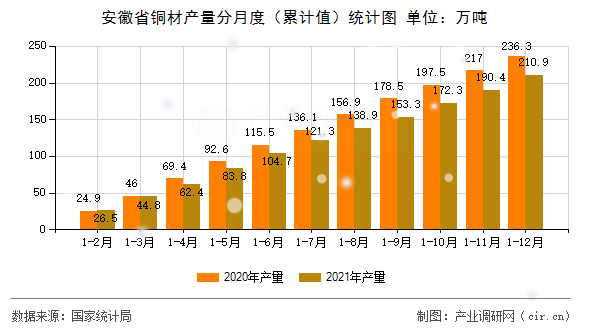安徽省銅材產(chǎn)量分月度（累計(jì)值）統(tǒng)計(jì)圖