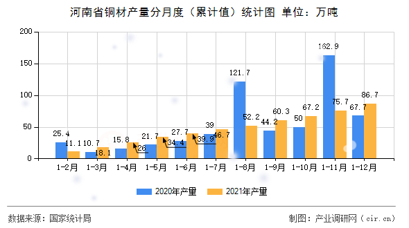 河南省銅材產(chǎn)量分月度（累計(jì)值）統(tǒng)計(jì)圖