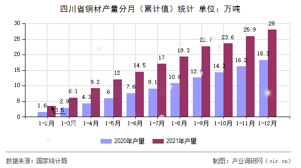 四川省銅材產(chǎn)量分月（累計(jì)值）統(tǒng)計(jì)