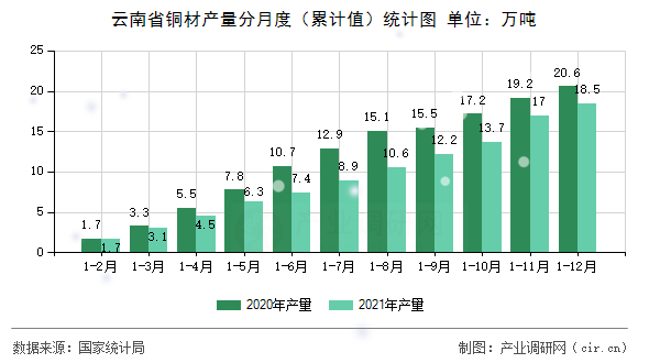 云南省銅材產(chǎn)量分月度（累計(jì)值）統(tǒng)計(jì)圖