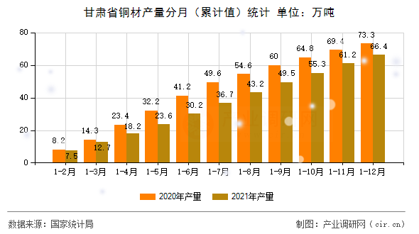 甘肅省銅材產(chǎn)量分月（累計(jì)值）統(tǒng)計(jì)