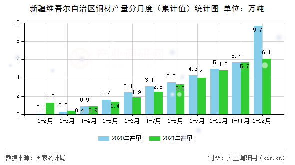 新疆維吾爾自治區(qū)銅材產(chǎn)量分月度（累計值）統(tǒng)計圖