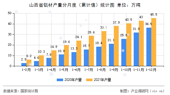 山西省鋁材產(chǎn)量分月度（累計(jì)值）統(tǒng)計(jì)圖
