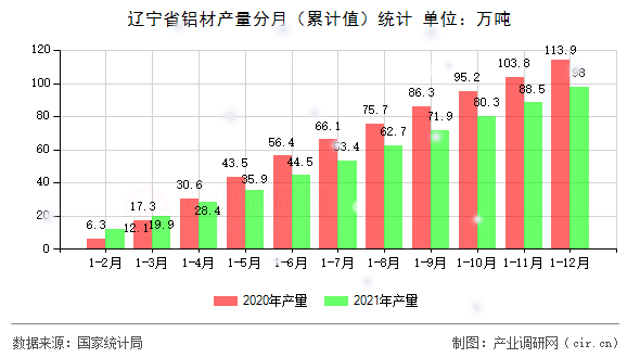 遼寧省鋁材產(chǎn)量分月（累計(jì)值）統(tǒng)計(jì)
