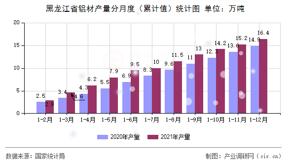 黑龍江省鋁材產(chǎn)量分月度（累計(jì)值）統(tǒng)計(jì)圖