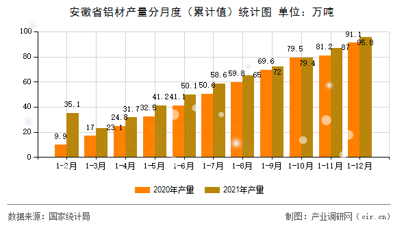 安徽省鋁材產(chǎn)量分月度（累計值）統(tǒng)計圖