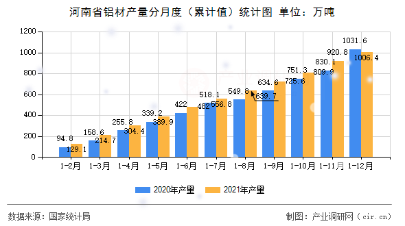 河南省鋁材產(chǎn)量分月度（累計(jì)值）統(tǒng)計(jì)圖