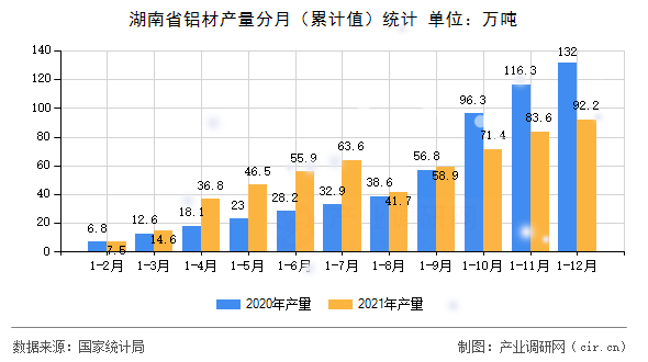 湖南省鋁材產(chǎn)量分月（累計值）統(tǒng)計