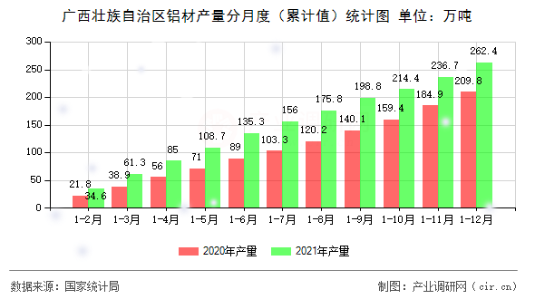 廣西壯族自治區(qū)鋁材產(chǎn)量分月度（累計值）統(tǒng)計圖