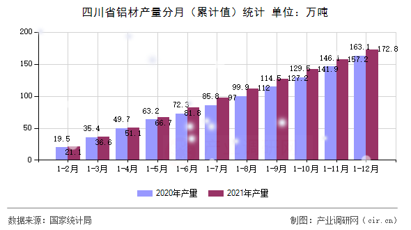 四川省鋁材產(chǎn)量分月（累計值）統(tǒng)計