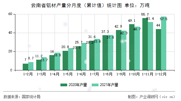 云南省鋁材產(chǎn)量分月度（累計(jì)值）統(tǒng)計(jì)圖