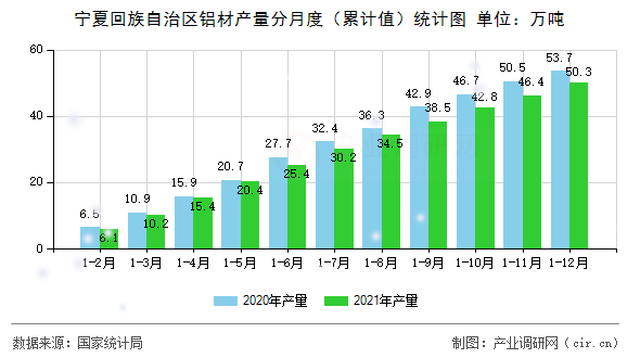寧夏回族自治區(qū)鋁材產(chǎn)量分月度（累計值）統(tǒng)計圖
