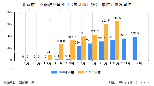 北京市工業(yè)鍋爐產(chǎn)量分月（累計值）統(tǒng)計