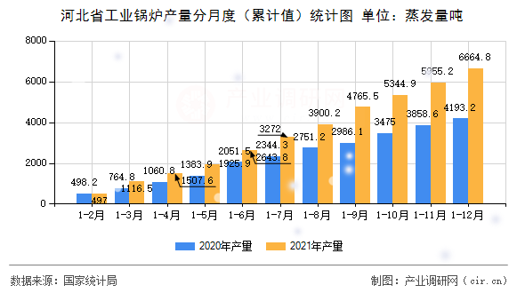 河北省工業(yè)鍋爐產(chǎn)量分月度（累計(jì)值）統(tǒng)計(jì)圖