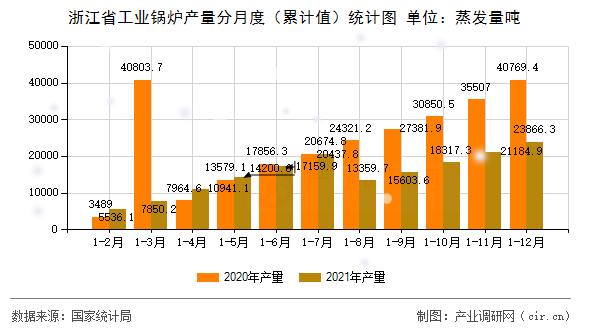 浙江省工業(yè)鍋爐產(chǎn)量分月度（累計(jì)值）統(tǒng)計(jì)圖