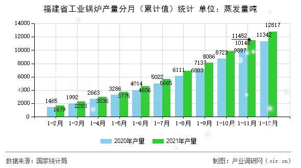 福建省工業(yè)鍋爐產(chǎn)量分月（累計(jì)值）統(tǒng)計(jì)