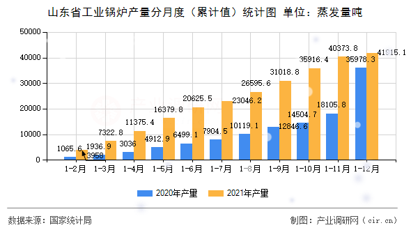 山東省工業(yè)鍋爐產(chǎn)量分月度（累計(jì)值）統(tǒng)計(jì)圖