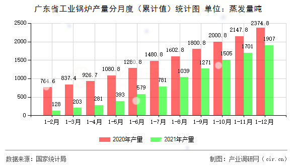 廣東省工業(yè)鍋爐產(chǎn)量分月度（累計(jì)值）統(tǒng)計(jì)圖