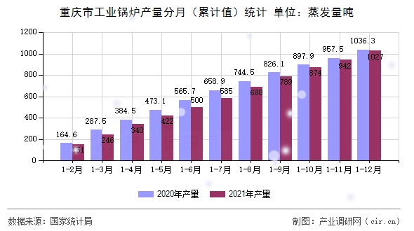 重慶市工業(yè)鍋爐產量分月（累計值）統(tǒng)計