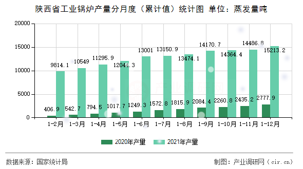 陜西省工業(yè)鍋爐產(chǎn)量分月度（累計值）統(tǒng)計圖