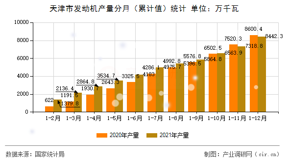 天津市發(fā)動機(jī)產(chǎn)量分月（累計(jì)值）統(tǒng)計(jì)