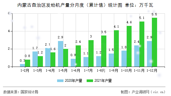 內(nèi)蒙古自治區(qū)發(fā)動(dòng)機(jī)產(chǎn)量分月度（累計(jì)值）統(tǒng)計(jì)圖