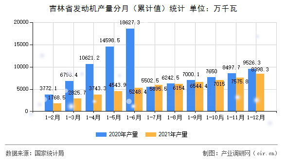 吉林省發(fā)動(dòng)機(jī)產(chǎn)量分月（累計(jì)值）統(tǒng)計(jì)