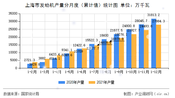 上海市發(fā)動(dòng)機(jī)產(chǎn)量分月度（累計(jì)值）統(tǒng)計(jì)圖