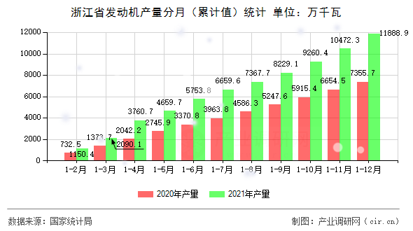 浙江省發(fā)動(dòng)機(jī)產(chǎn)量分月（累計(jì)值）統(tǒng)計(jì)