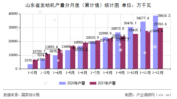 山東省發(fā)動(dòng)機(jī)產(chǎn)量分月度（累計(jì)值）統(tǒng)計(jì)圖