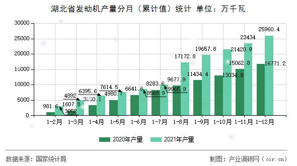 湖北省發(fā)動(dòng)機(jī)產(chǎn)量分月（累計(jì)值）統(tǒng)計(jì)