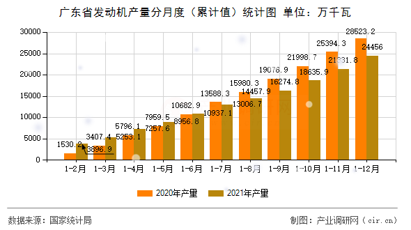 廣東省發(fā)動(dòng)機(jī)產(chǎn)量分月度（累計(jì)值）統(tǒng)計(jì)圖