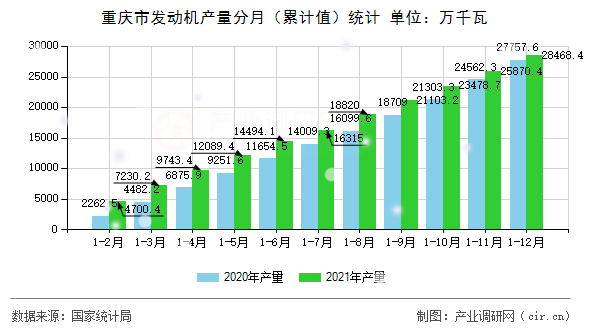 重慶市發(fā)動機產量分月（累計值）統(tǒng)計