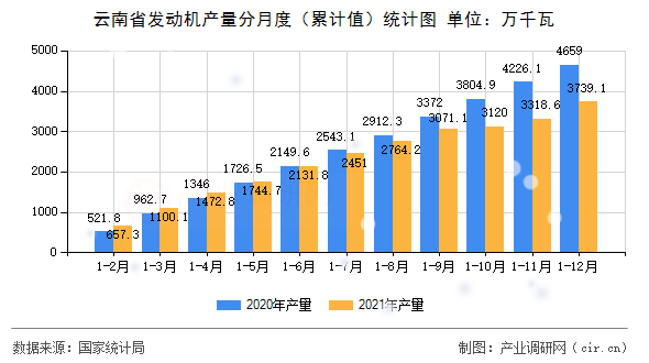 云南省發(fā)動機(jī)產(chǎn)量分月度（累計(jì)值）統(tǒng)計(jì)圖