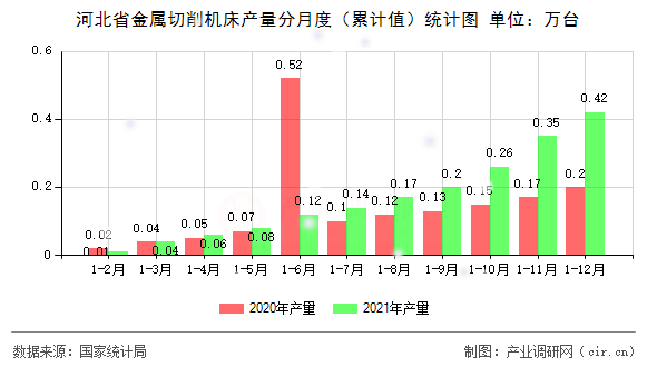 河北省金屬切削機(jī)床產(chǎn)量分月度（累計(jì)值）統(tǒng)計(jì)圖