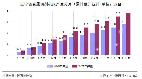 遼寧省金屬切削機(jī)床產(chǎn)量分月（累計(jì)值）統(tǒng)計(jì)