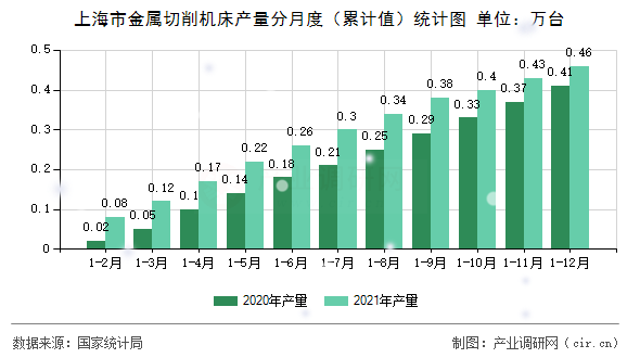 上海市金屬切削機(jī)床產(chǎn)量分月度（累計值）統(tǒng)計圖