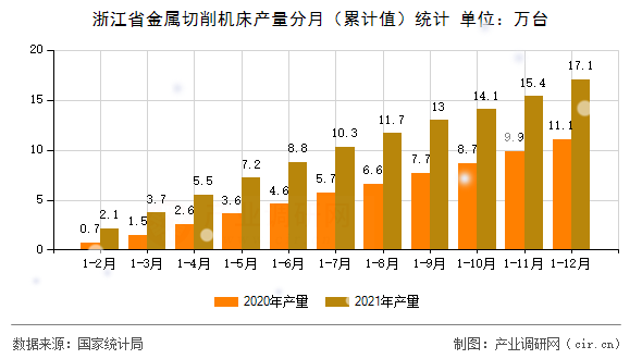 浙江省金屬切削機床產(chǎn)量分月（累計值）統(tǒng)計