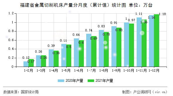 福建省金屬切削機(jī)床產(chǎn)量分月度（累計(jì)值）統(tǒng)計(jì)圖