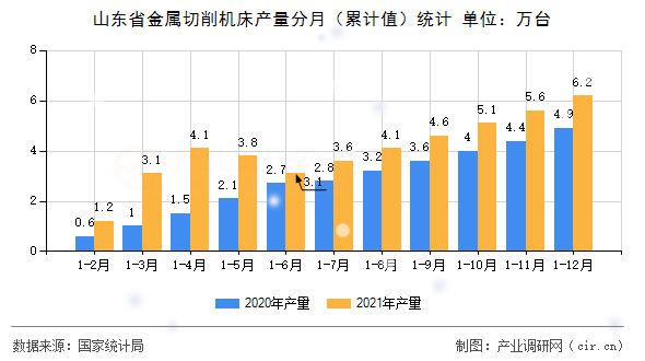 山東省金屬切削機(jī)床產(chǎn)量分月（累計(jì)值）統(tǒng)計(jì)