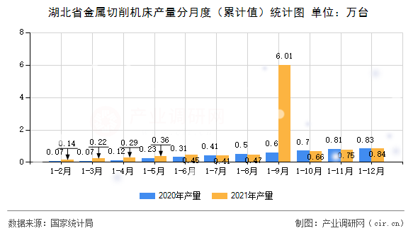 湖北省金屬切削機(jī)床產(chǎn)量分月度（累計(jì)值）統(tǒng)計(jì)圖