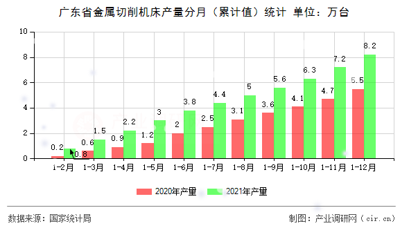 廣東省金屬切削機床產(chǎn)量分月（累計值）統(tǒng)計
