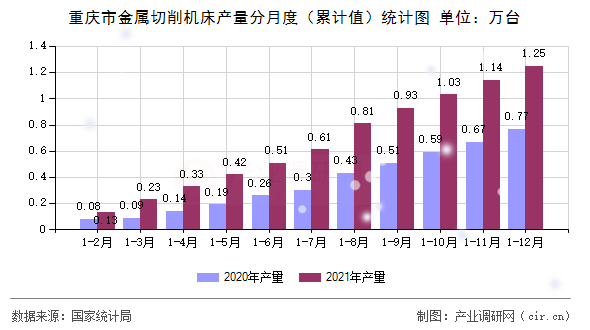 重慶市金屬切削機(jī)床產(chǎn)量分月度（累計值）統(tǒng)計圖