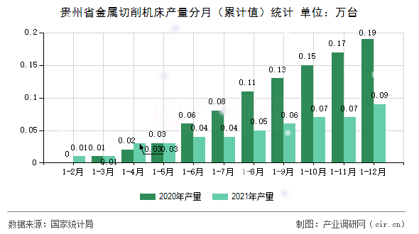 貴州省金屬切削機(jī)床產(chǎn)量分月（累計(jì)值）統(tǒng)計(jì)