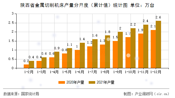 陜西省金屬切削機(jī)床產(chǎn)量分月度（累計(jì)值）統(tǒng)計(jì)圖