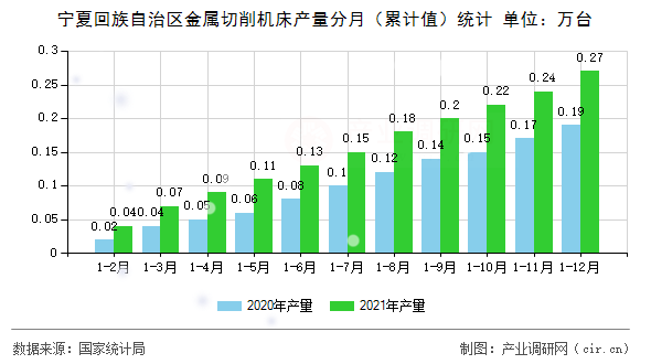 寧夏回族自治區(qū)金屬切削機(jī)床產(chǎn)量分月（累計(jì)值）統(tǒng)計(jì)