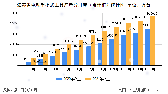江蘇省電動手提式工具產(chǎn)量分月度（累計值）統(tǒng)計圖