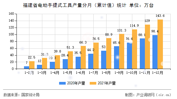 福建省電動手提式工具產(chǎn)量分月（累計值）統(tǒng)計